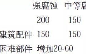 浮梁安特佳耐固防腐带您了解耐腐蚀涂层防护机理与涂层钢腐蚀破坏原因及防护